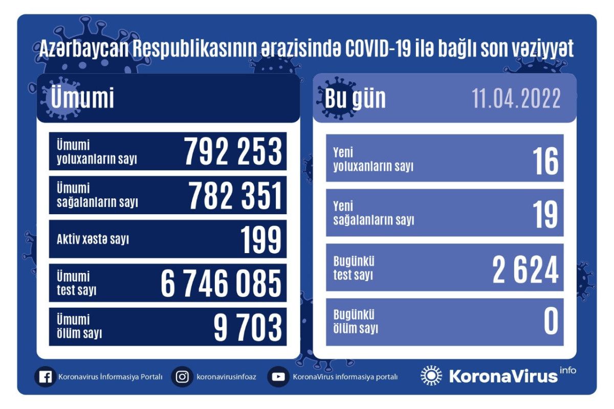 Azərbaycanda 4 gündür COVID-19-dan ölən yoxdur      STATİSTİKA