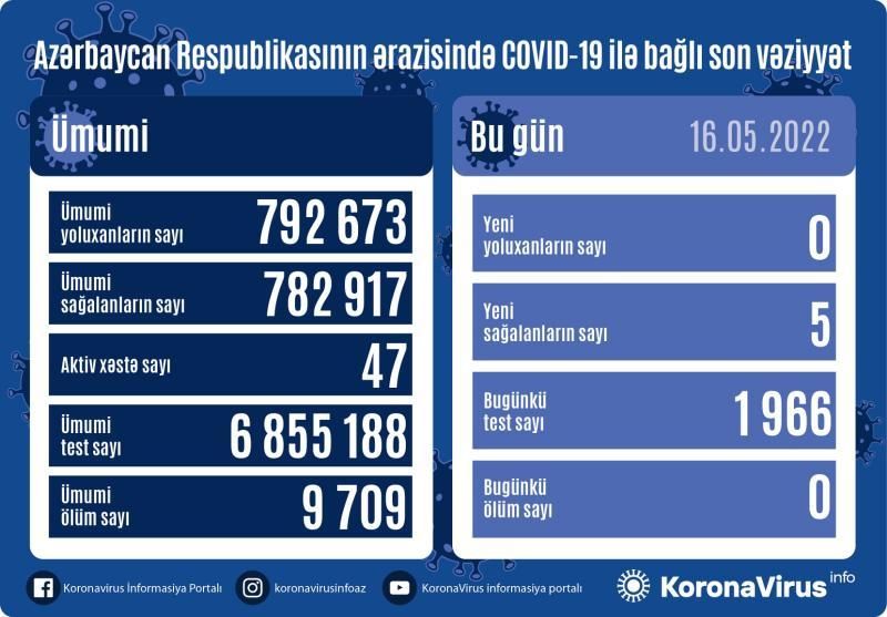 Azərbaycanda yoluxma sayı SIFIRA düşdü  - Pandemiyada ilk