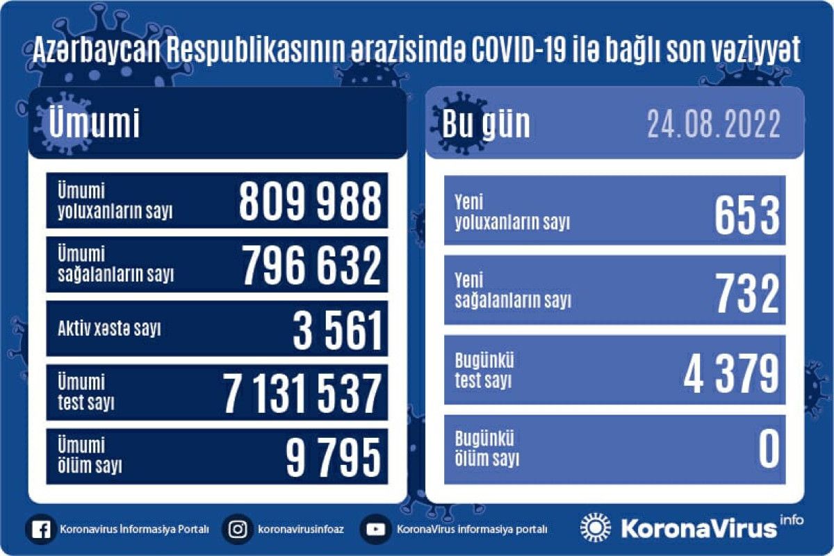 Azərbaycanda bu günə kovid   yoluxması