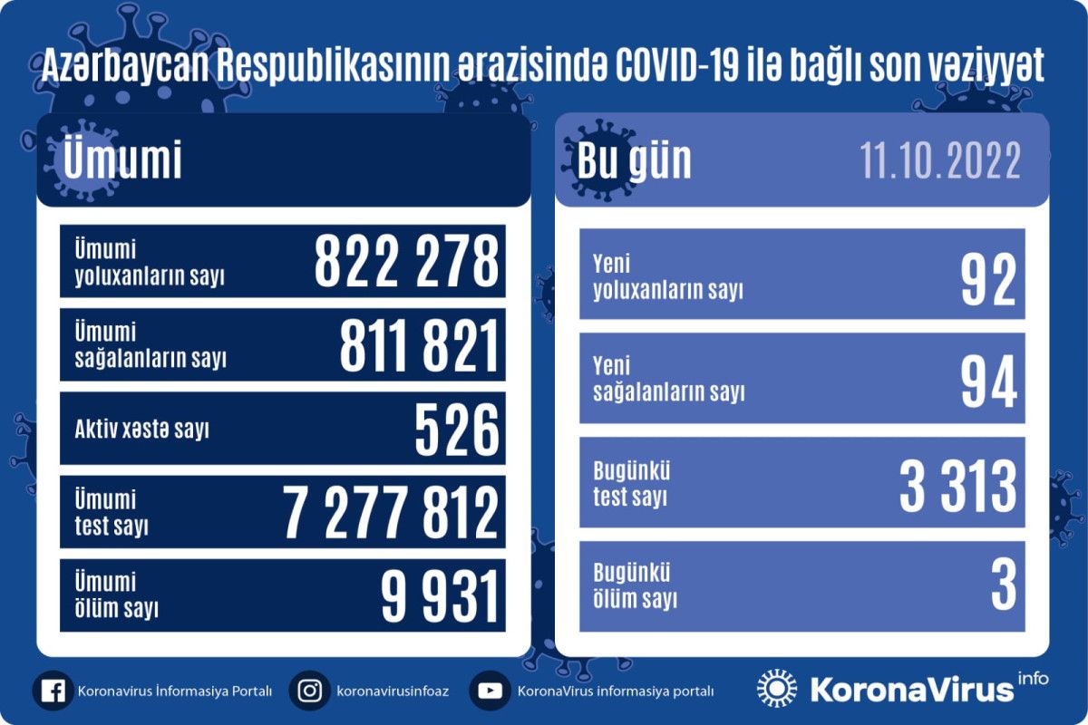 Azərbaycanda bu gün 3 nəfər    koviddən öldü