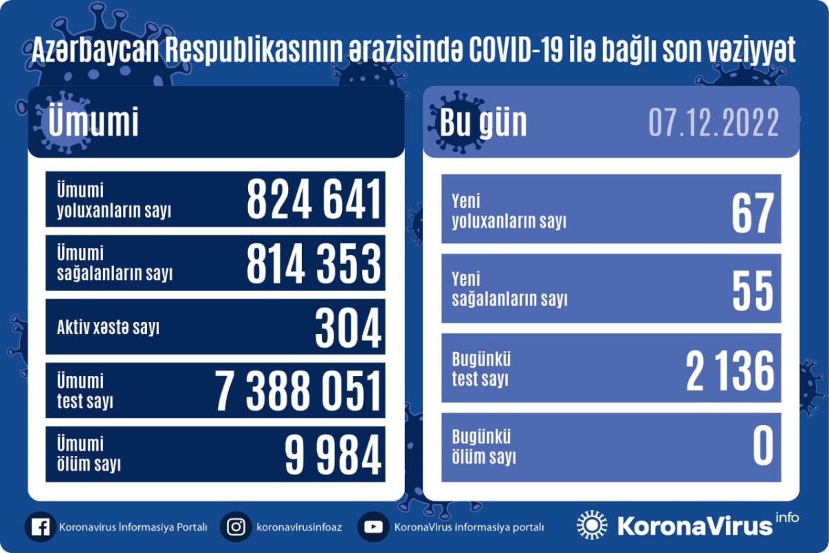 Azərbaycanda kovidə yoluxanlar artır 