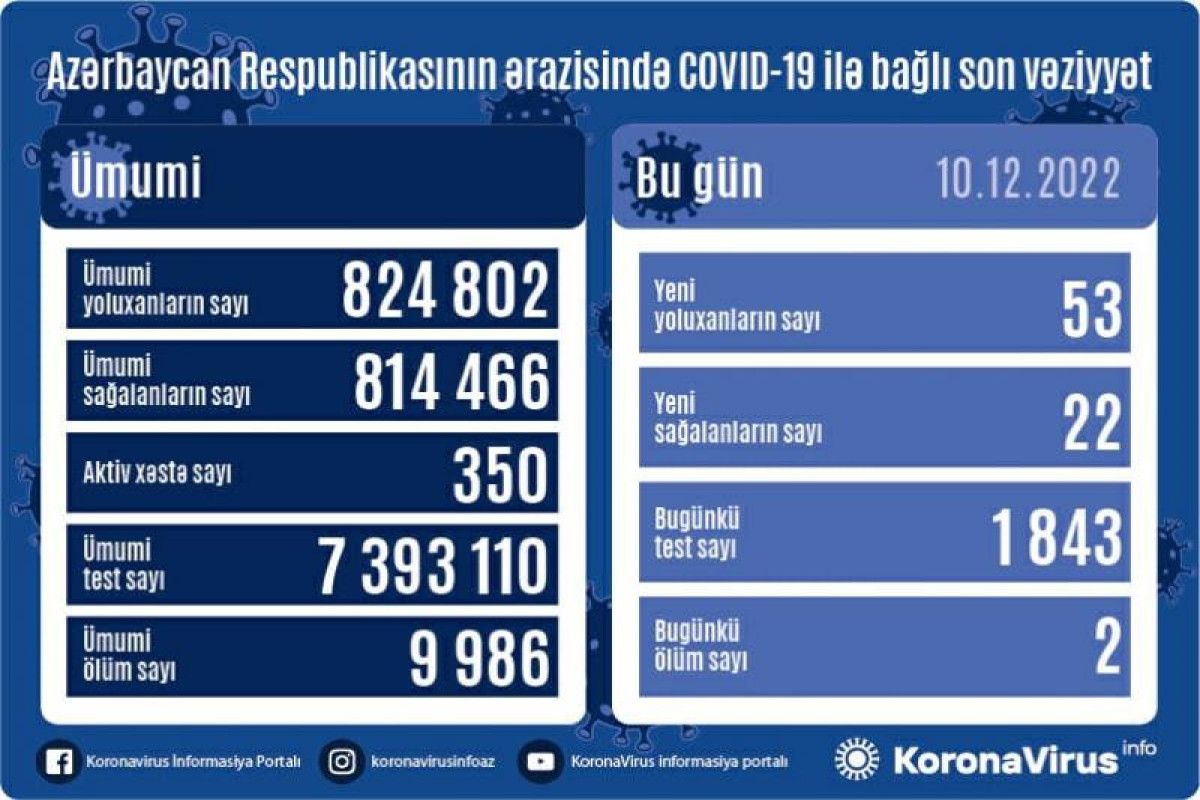 10 dekabrda Azərbaycanda yoluxanlar 