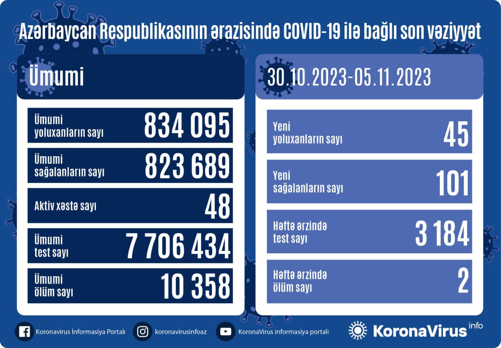 Azərbaycanda kovidə yoluxanlar 