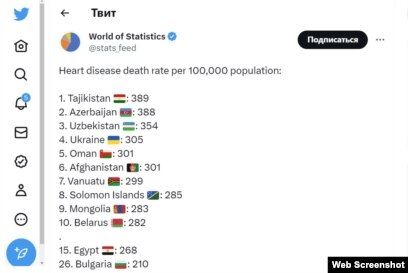 Azərbaycan infarktdan ölüm sayına görə   dünyada 2-ci oldu