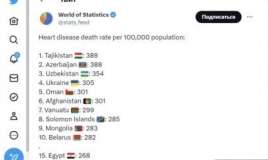 Azərbaycan infarktdan ölüm sayına görə   dünyada 2-ci oldu