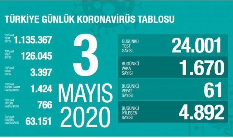 Türkiyədə koronavirusdan ölənlərin sayı 3 400-ə çatır -   STATİSTİKA 