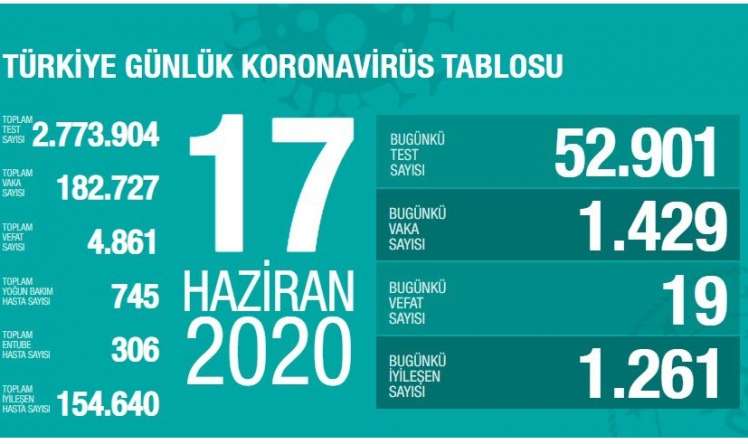 Türkiyədə koronavirusla bağlı   son vəziyyət