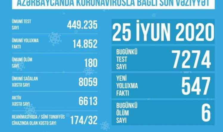 Koronavirus xəstələrinin 174-ü reanimasiyadadır -   STATİSTİKA