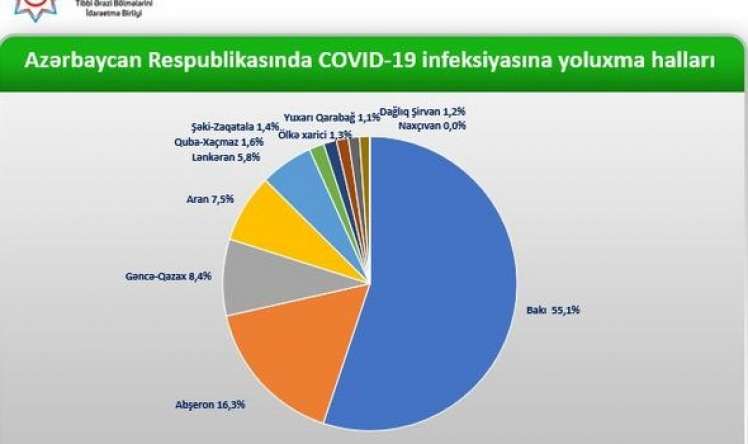 Naxçıvanda koronavirusa yoluxma qeydə alınmadı  