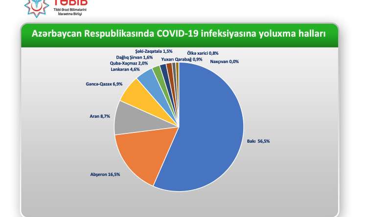 Azərbaycanda koronavirusun ən çox yayıldığı yer   - SİYAHI