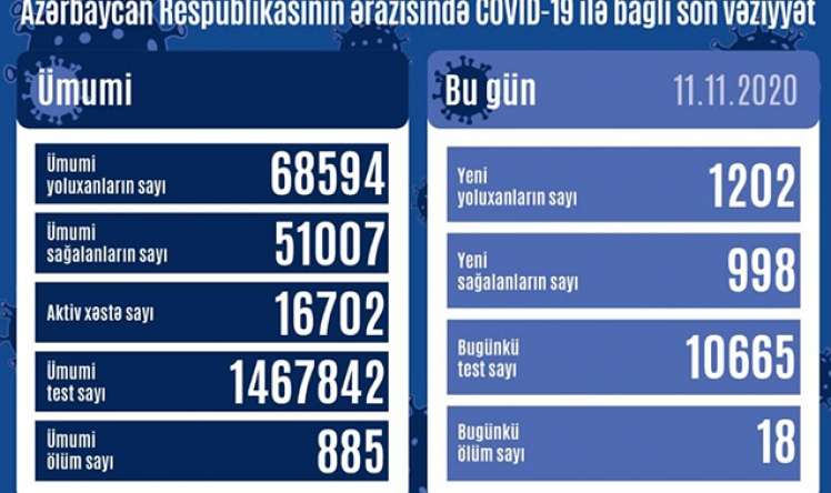 Son sutkada 18 nəfər COVID-19-dan vəfat etdi  AZƏRBAYCANDA