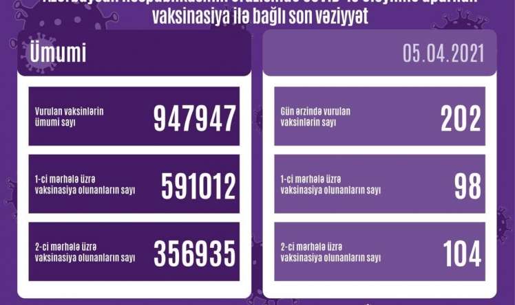 Peyvənd olunanların bu günə olan  statistikası