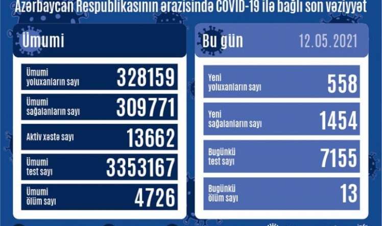 Azərbaycada bu günə yoluxma sayı 