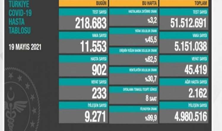 Türkiyədə koronavirusla bağlı  SON STATİSTİKA