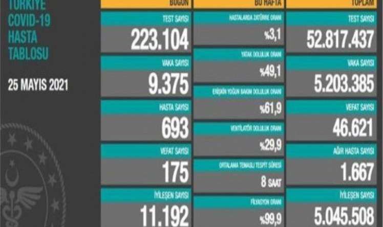 Türkiyədə koronavirusla bağlı  SON STATİSTİKA