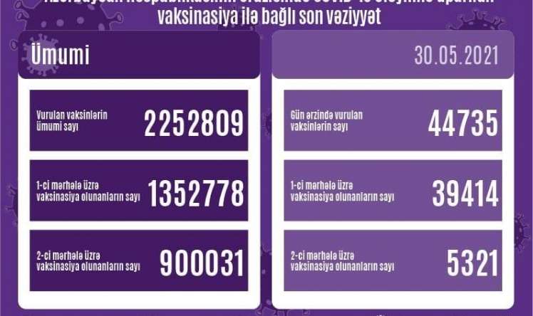 Bu gün 45 minə yaxın şəxs vaksinasiya olundu 