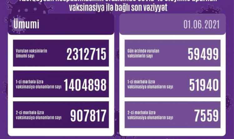 Bir gündə 60 minə yaxın insan vaksinasiya olundu  