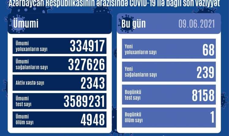 Azərbaycanda yoluxma sayında ŞOK  - 1 nəfər öldü