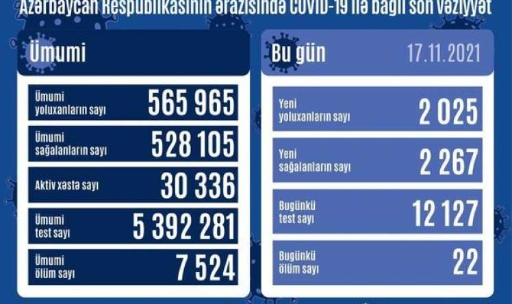 Azərbaycanda bu günə kovid yoluxması 