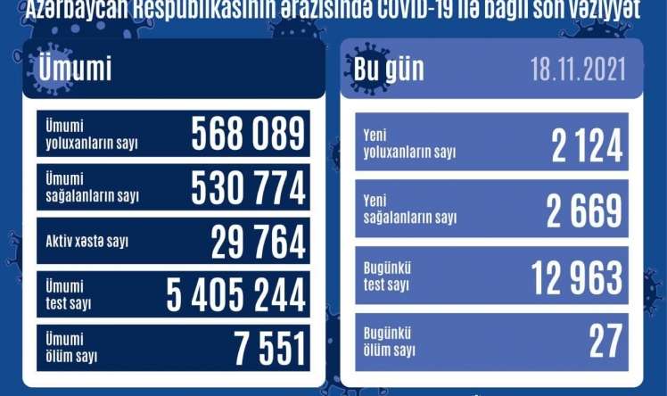 Azərbaycanda bu günə yoluxanların  SAYI