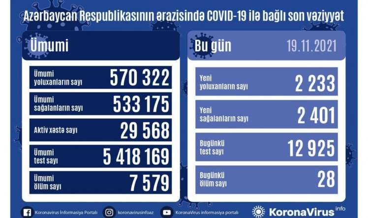 Azərbaycanda bir günə yoluxanların  SAYI