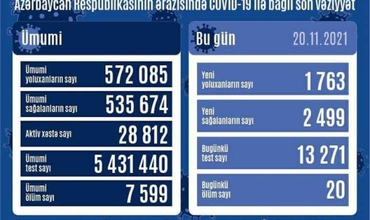 Azərbaycanda bu günə yoluxma azaldı 