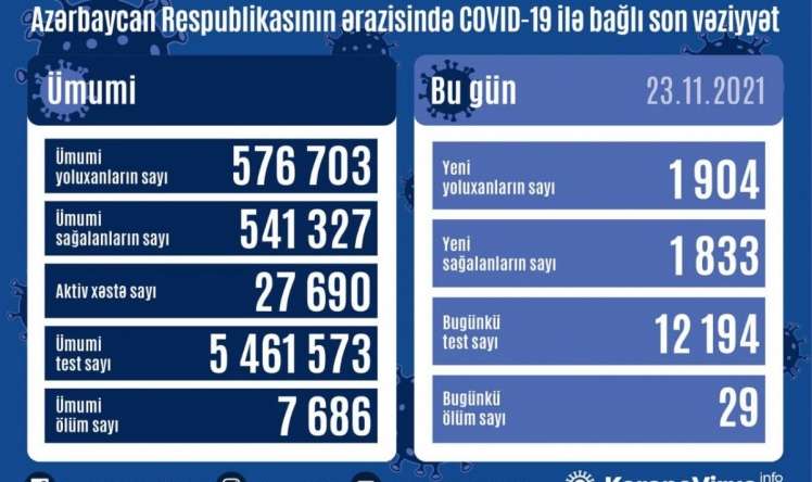 23 noyabr tarixinə Azərbaycanda  yoluxanlar