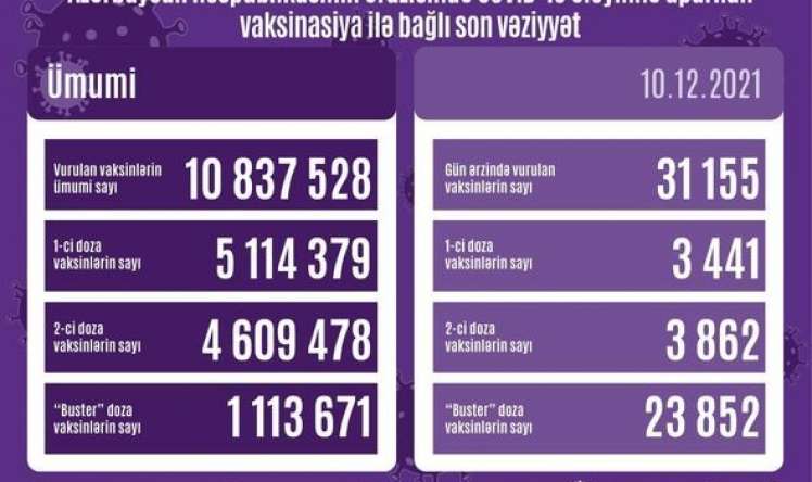 Azərbaycanda buster doza vurulanların sayı  1 milyonu keçdi