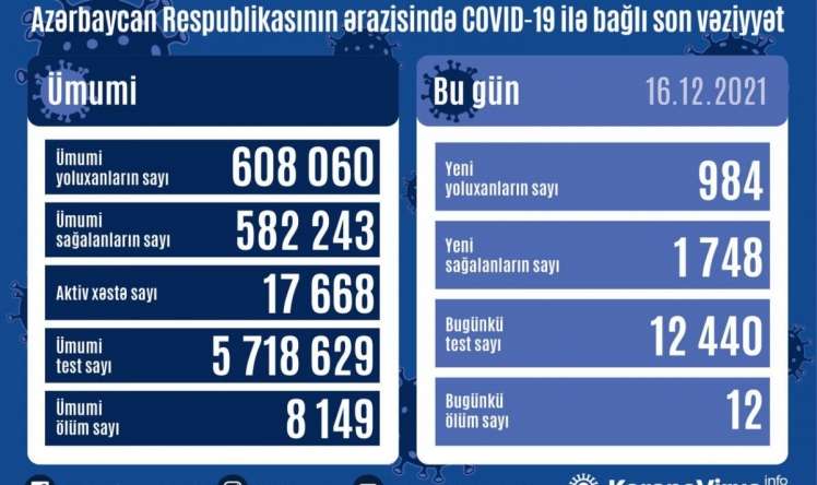 Azərbaycanda yoluxma azalır - Statistika