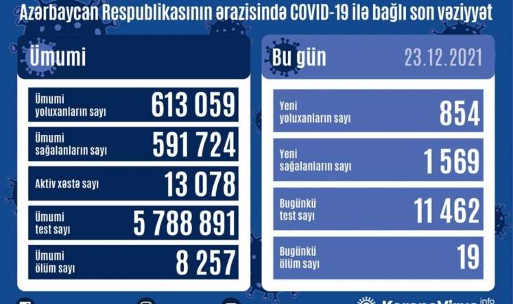 Azərbaycanda bu günə yoluxma -  19 nəfər öldü