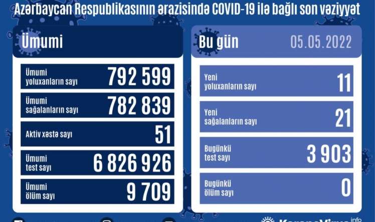 Azərbaycanda bu günə yoluxanlar 