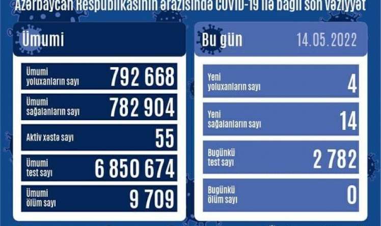 Bu günə yoluxanların sayı 