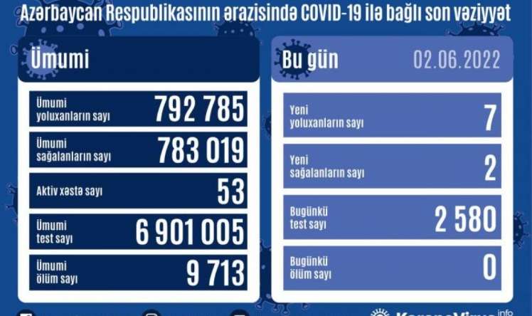 Bu günə yoluxanların sayı 