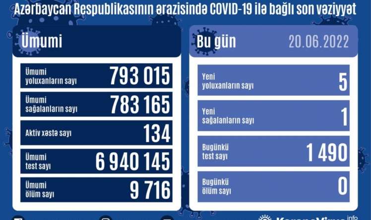 Bu gün kovidə yoluxanlar 