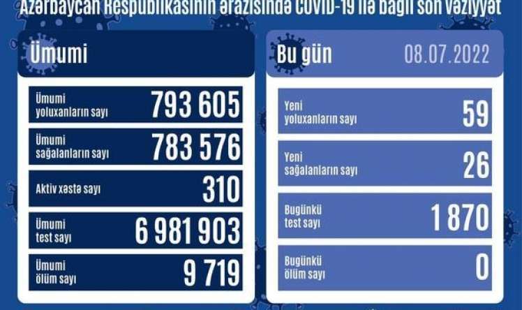 Azərbaycanda bu günə yoluxma 