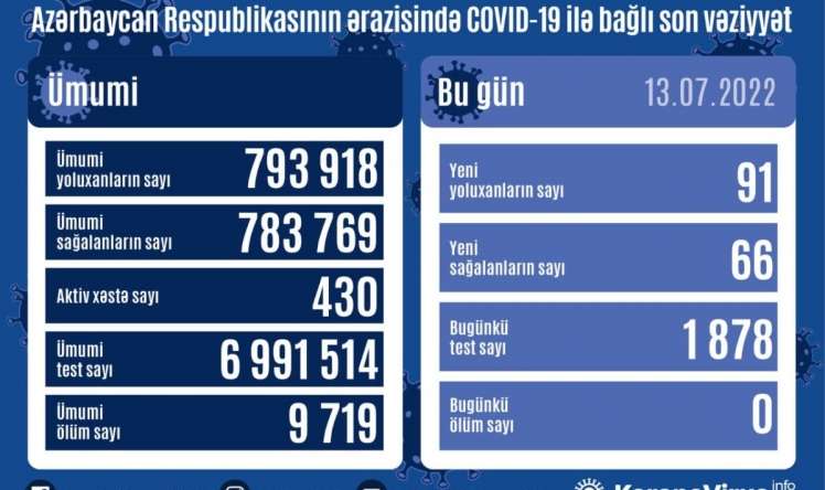 Azərbaycanda kovidə yoluxanların sayı   90 nəfəri keçdi