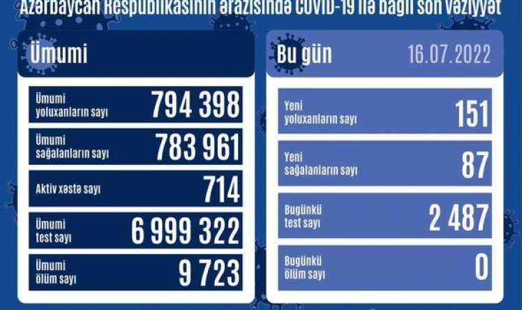 Azərbaycanda bu günə yoluxanlar 