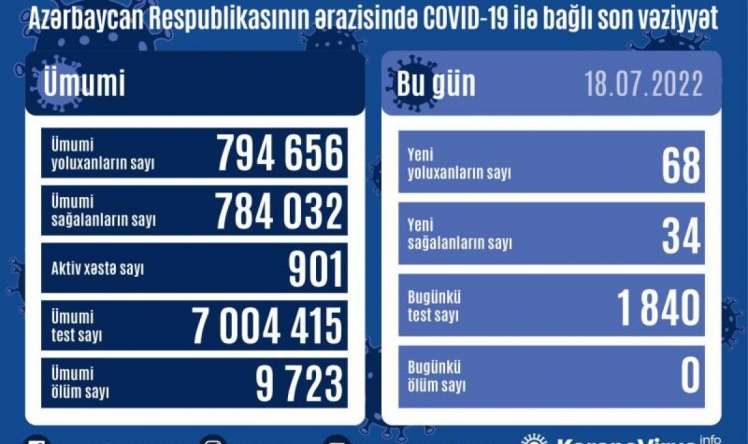 Azərbaycanda bu günə yoluxanlar 