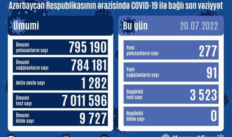 Azərbaycanda gündəlik yoluxma  300-ə çatır