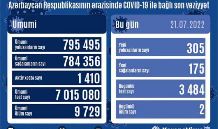 Azərbaycanda yoluxma 300-ü keçdi 