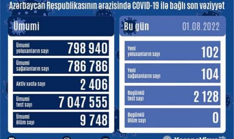 Bu gün yoluxanların sayı 