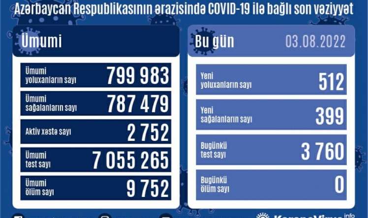 Yoluxma sayı yenə 500-ü keçdi 