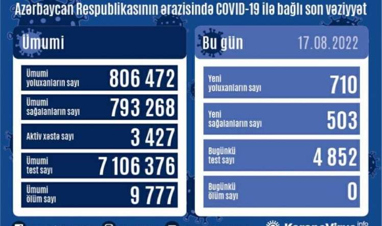 Azərbaycanda yoluxma 700-ü keçdi 