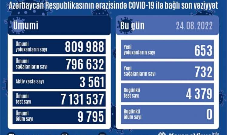 Azərbaycanda bu günə kovid   yoluxması