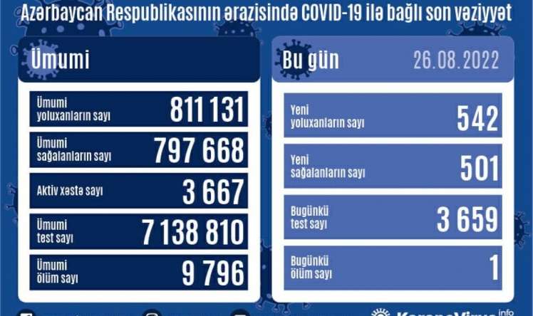 Azərbaycanda bu günə yoluxanlar 