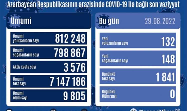 Azərbaycanda bu günə yoluxanlar 