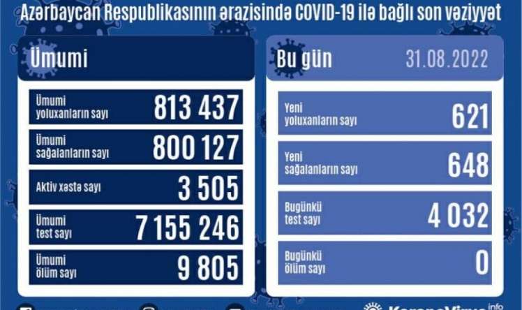 Yoluxanlar yenə 600-ü keçdi 