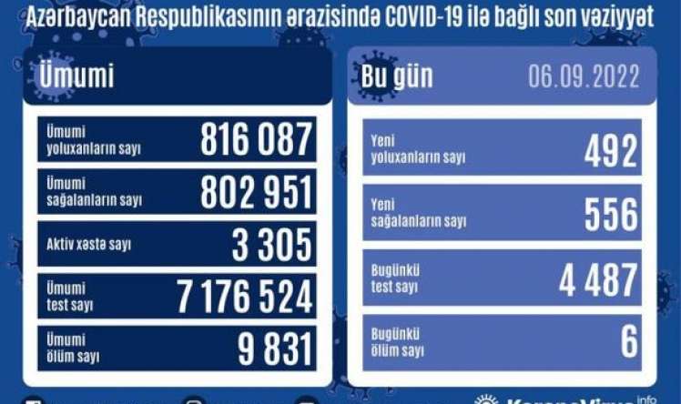 Bu günə yoluxma sayı  6  nəfər öldü