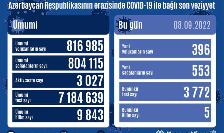 Bu gün koviddən 5 nəfər öldü  STATİSTİKA