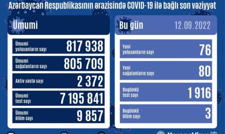 Son sutkada yoluxanlar   -3 nəfər öldü